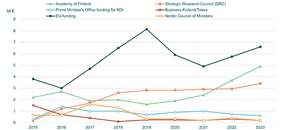 The largest sources of external financing have been, for example, the EU, Academy of Finland and Strategic Research Council (SRC).